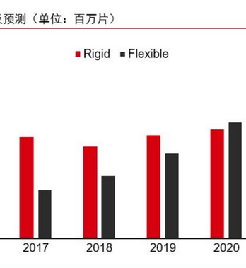拿下华为苹果订单，京东方的柔性屏胜算几成？
