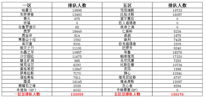 网友估算《魔兽世界》怀旧服在线破百万 官方转发表态