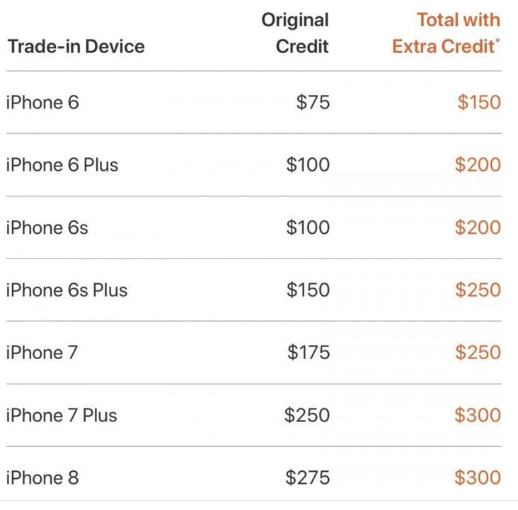 苹果的iPhone以旧换新活动反响热烈 交易量创新高