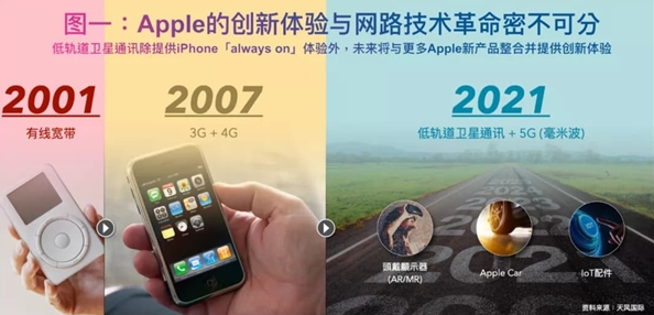 重庆苹果手机X换外屏幕_iPhone 13或将支持低轨道卫星通讯、手机告别没信号